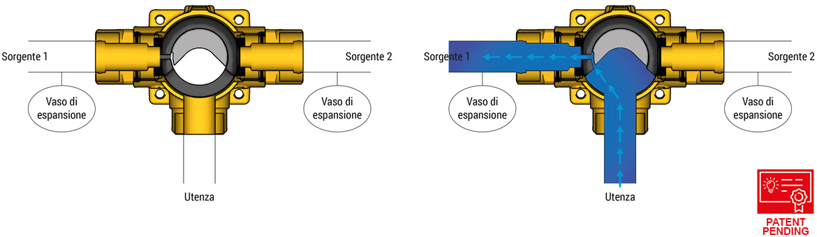 dettaglio funzionamento valvola a 6 vie