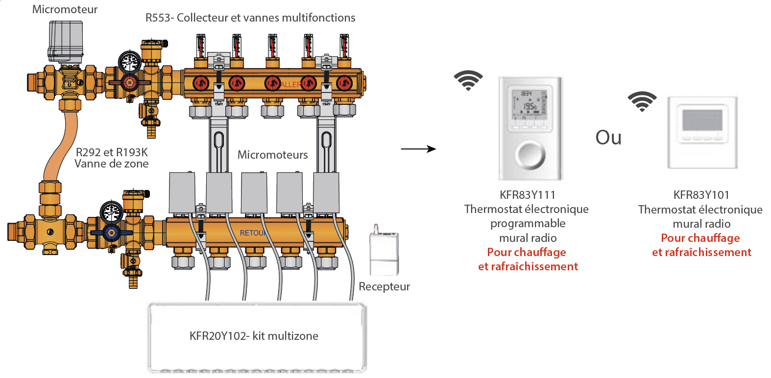 Multizone