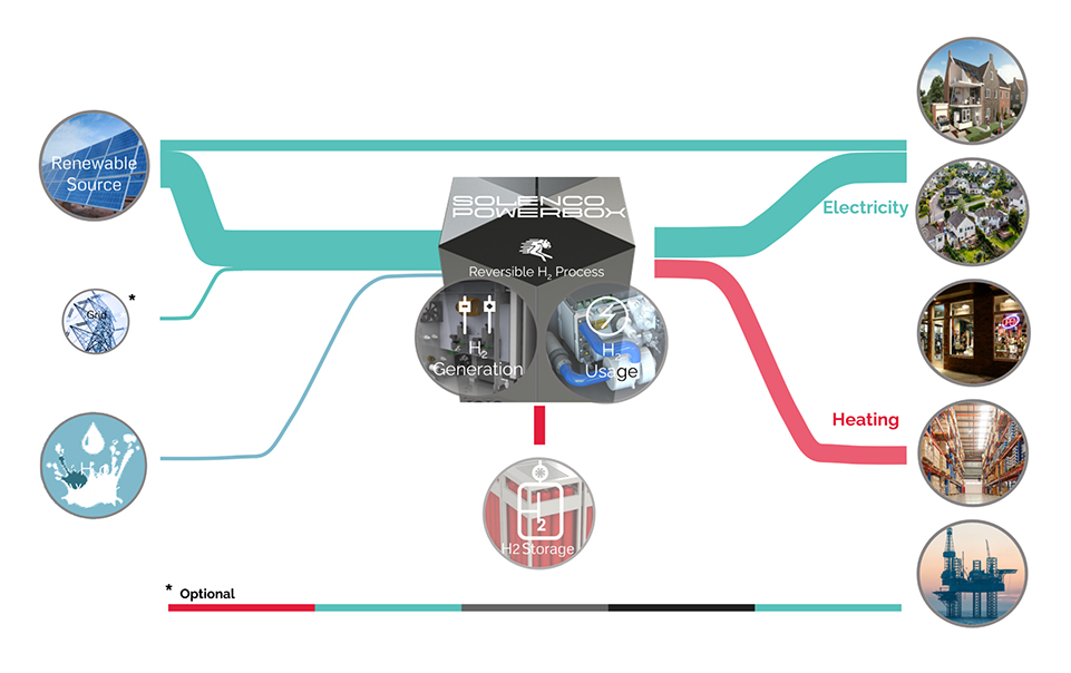 Schéma de fonctionnement Solenco Powerbox