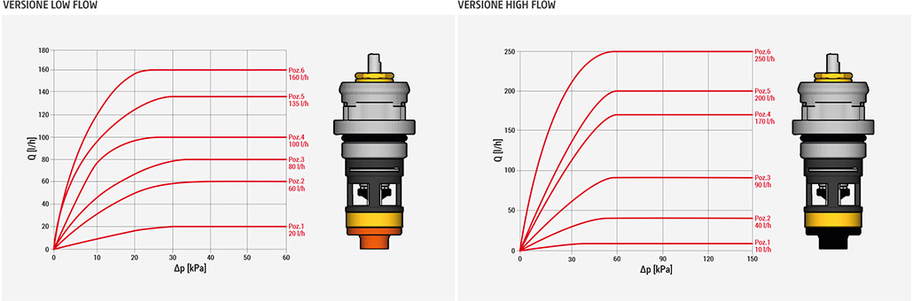 misuratori low flow e high flow